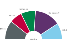 Berlin wählt Links, doch die Meinungen sind gespalten