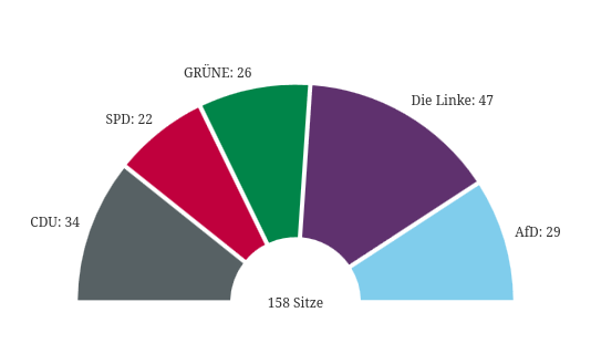 Berlin wählt Links, doch die Meinungen sind gespalten